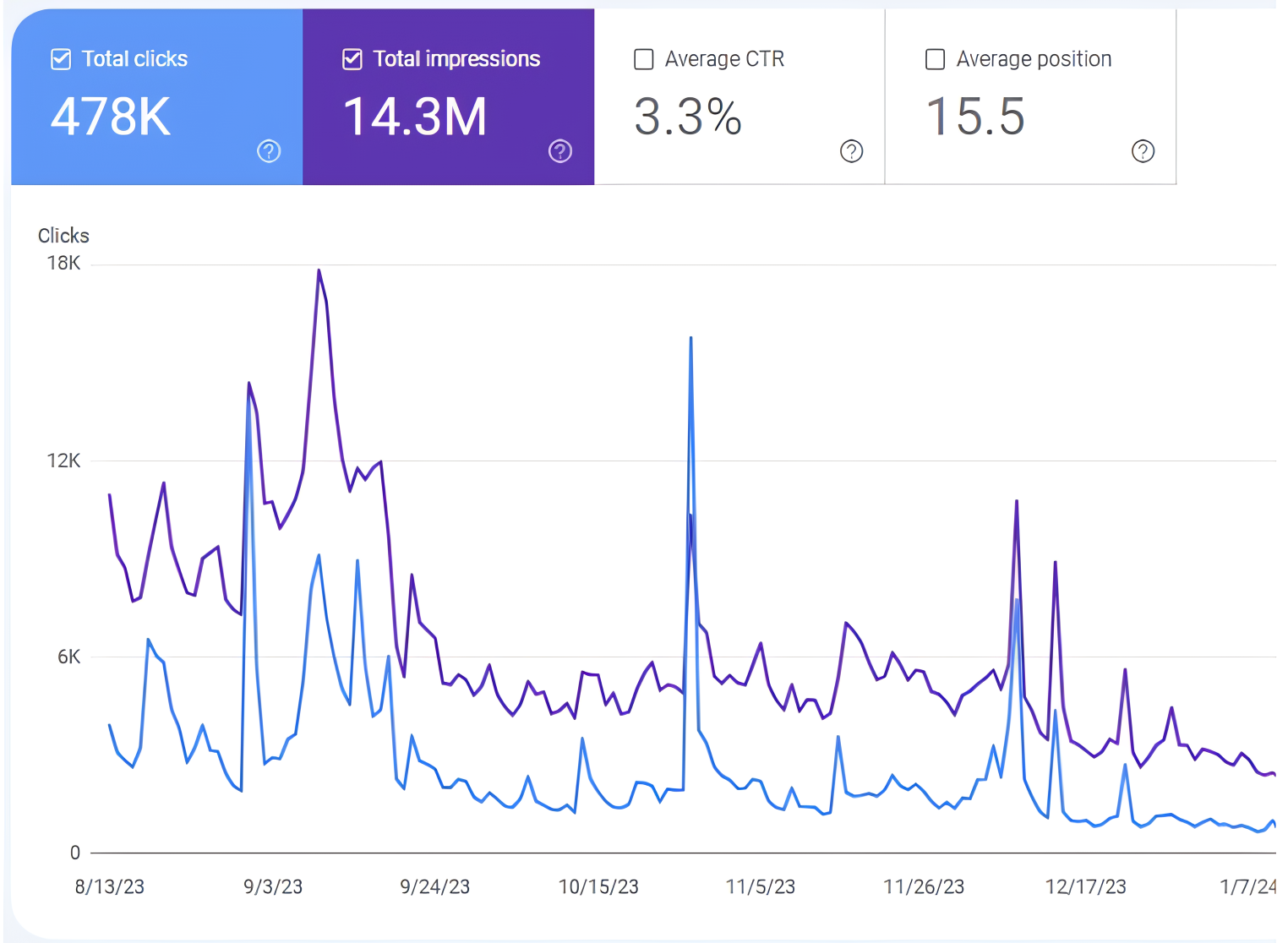 Shopify SEO Case Study – 478K Clicks & 14.3M Impressions in 5 Months