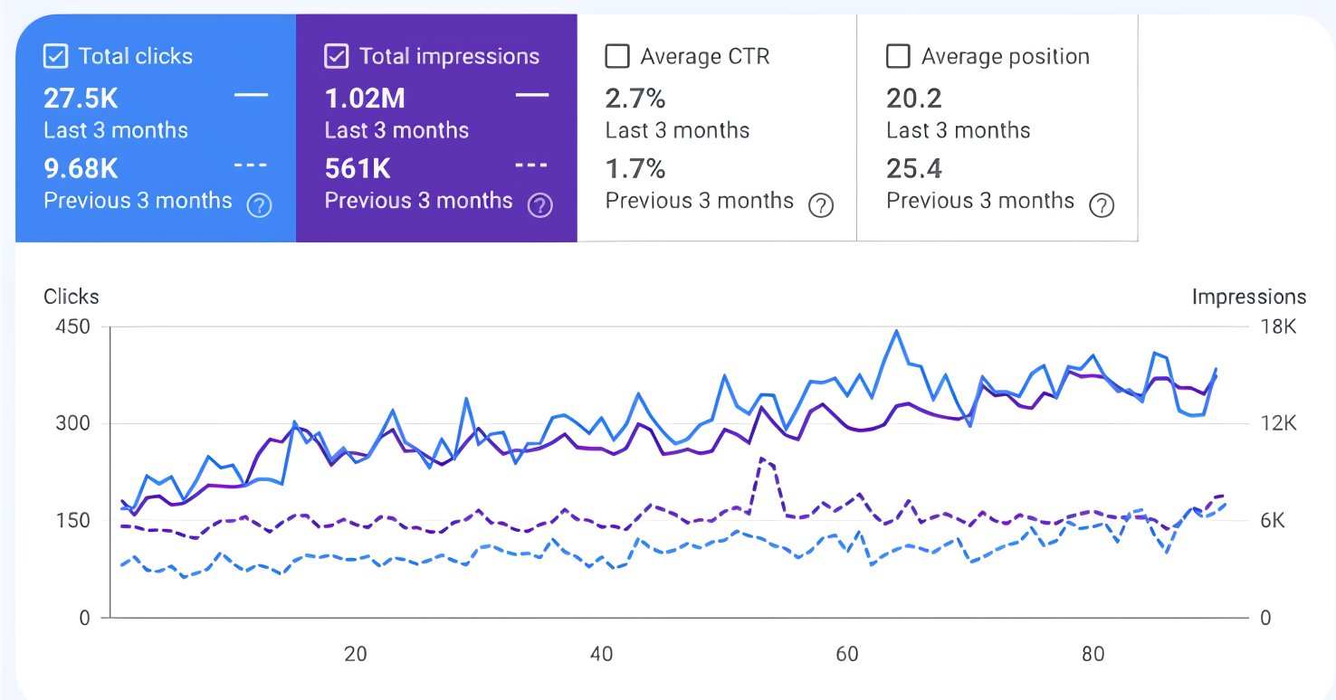 Shopify SEO Audit & Optimization – 184% Organic Growth Case Study | PentaByteX